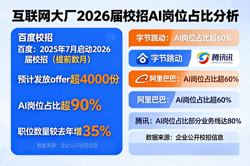 2025年7月就启动了2026届校招